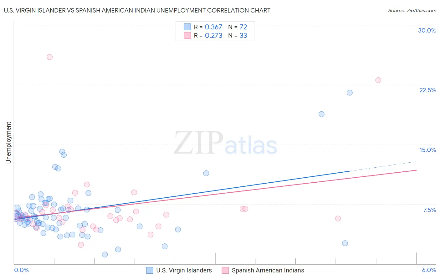 U.S. Virgin Islander vs Spanish American Indian Unemployment