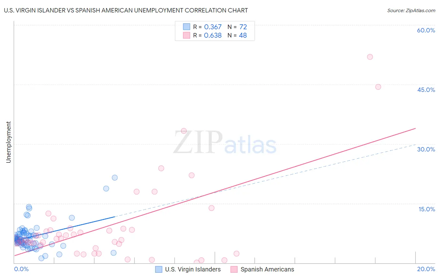 U.S. Virgin Islander vs Spanish American Unemployment