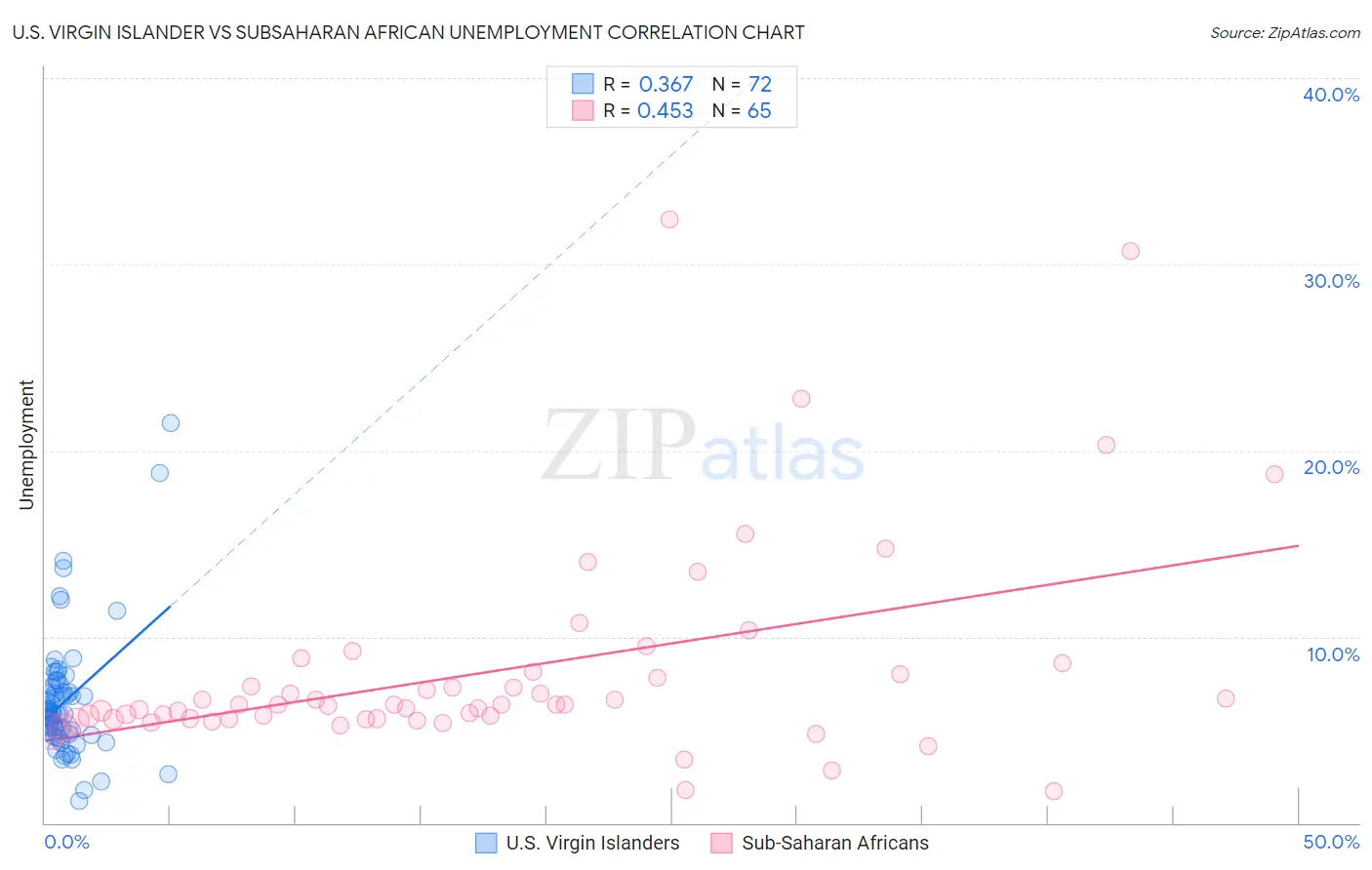 U.S. Virgin Islander vs Subsaharan African Unemployment