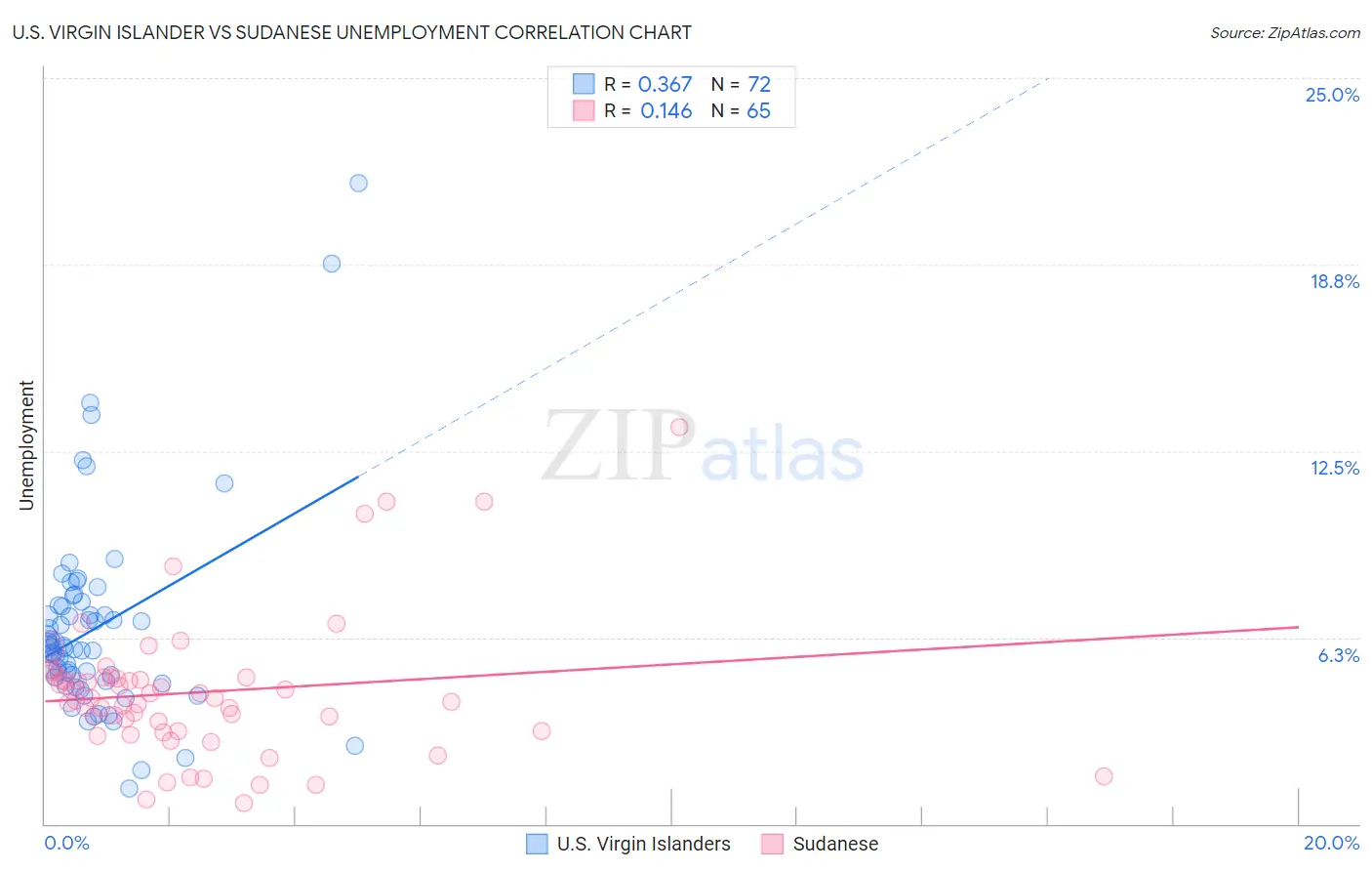 U.S. Virgin Islander vs Sudanese Unemployment