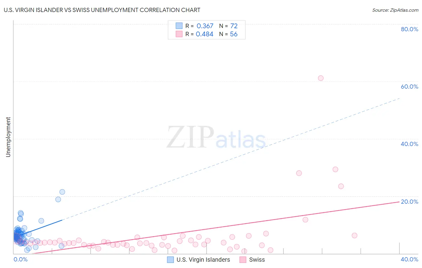 U.S. Virgin Islander vs Swiss Unemployment