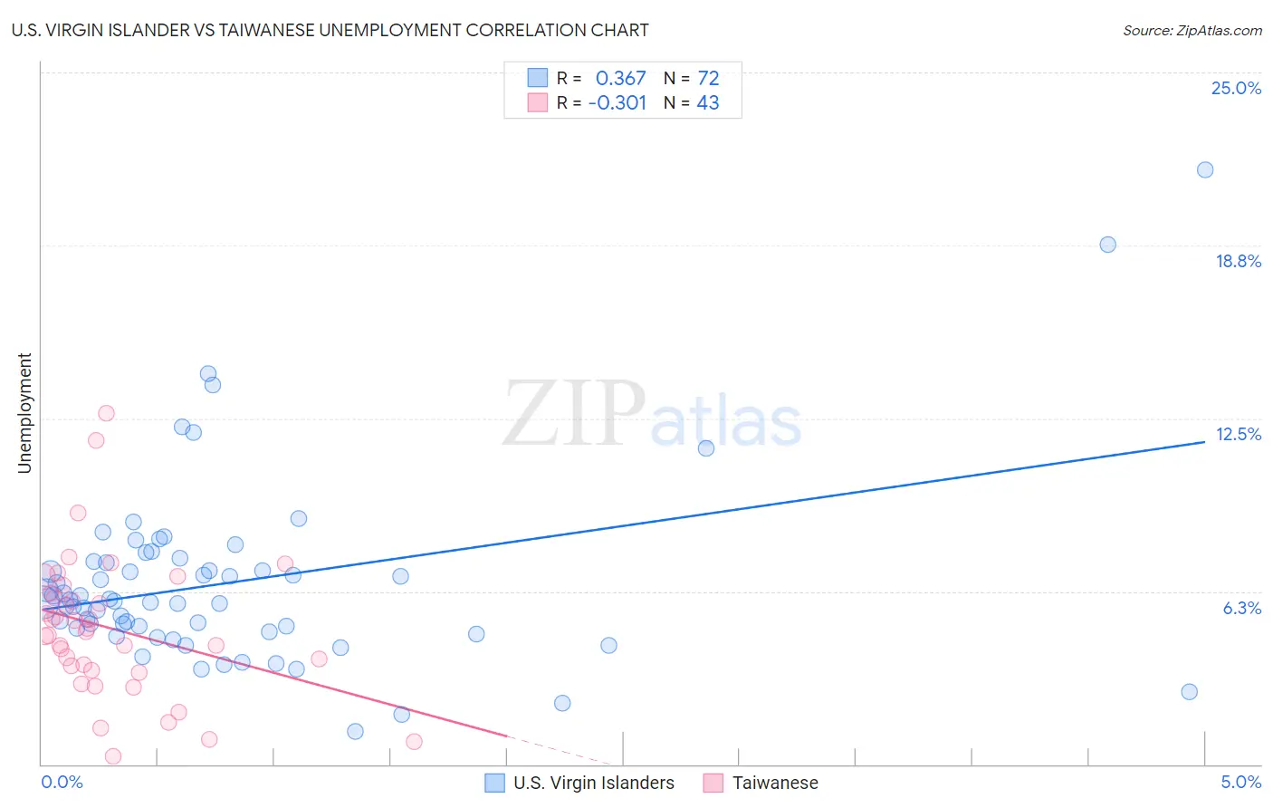 U.S. Virgin Islander vs Taiwanese Unemployment