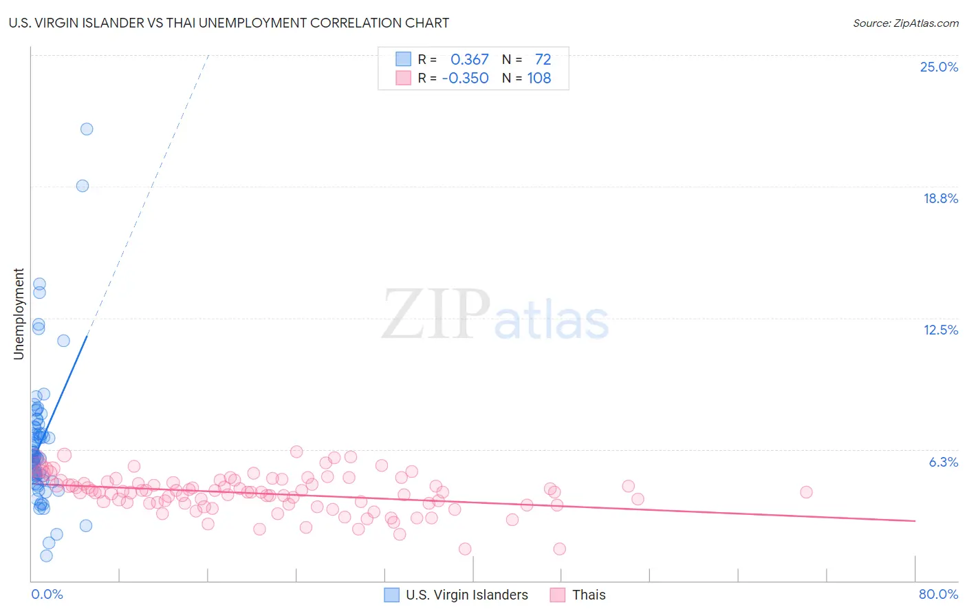 U.S. Virgin Islander vs Thai Unemployment