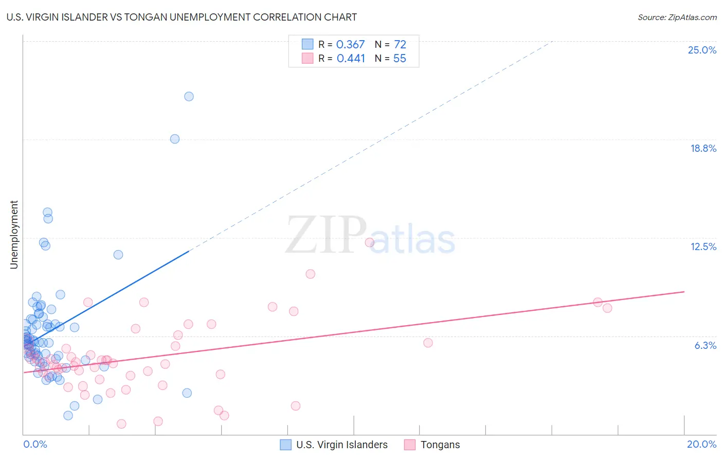 U.S. Virgin Islander vs Tongan Unemployment