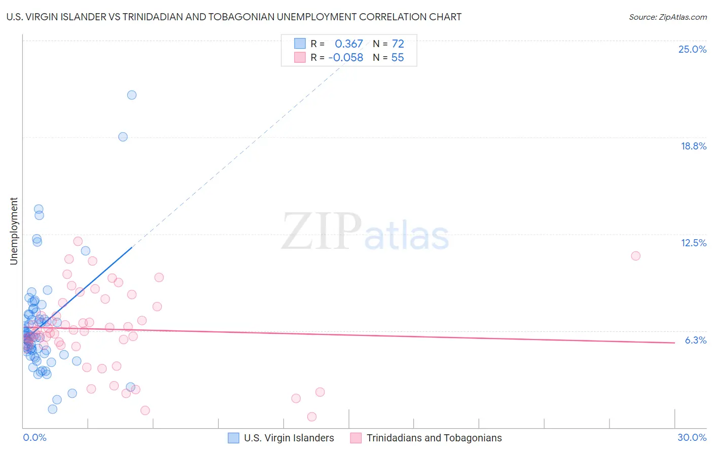 U.S. Virgin Islander vs Trinidadian and Tobagonian Unemployment