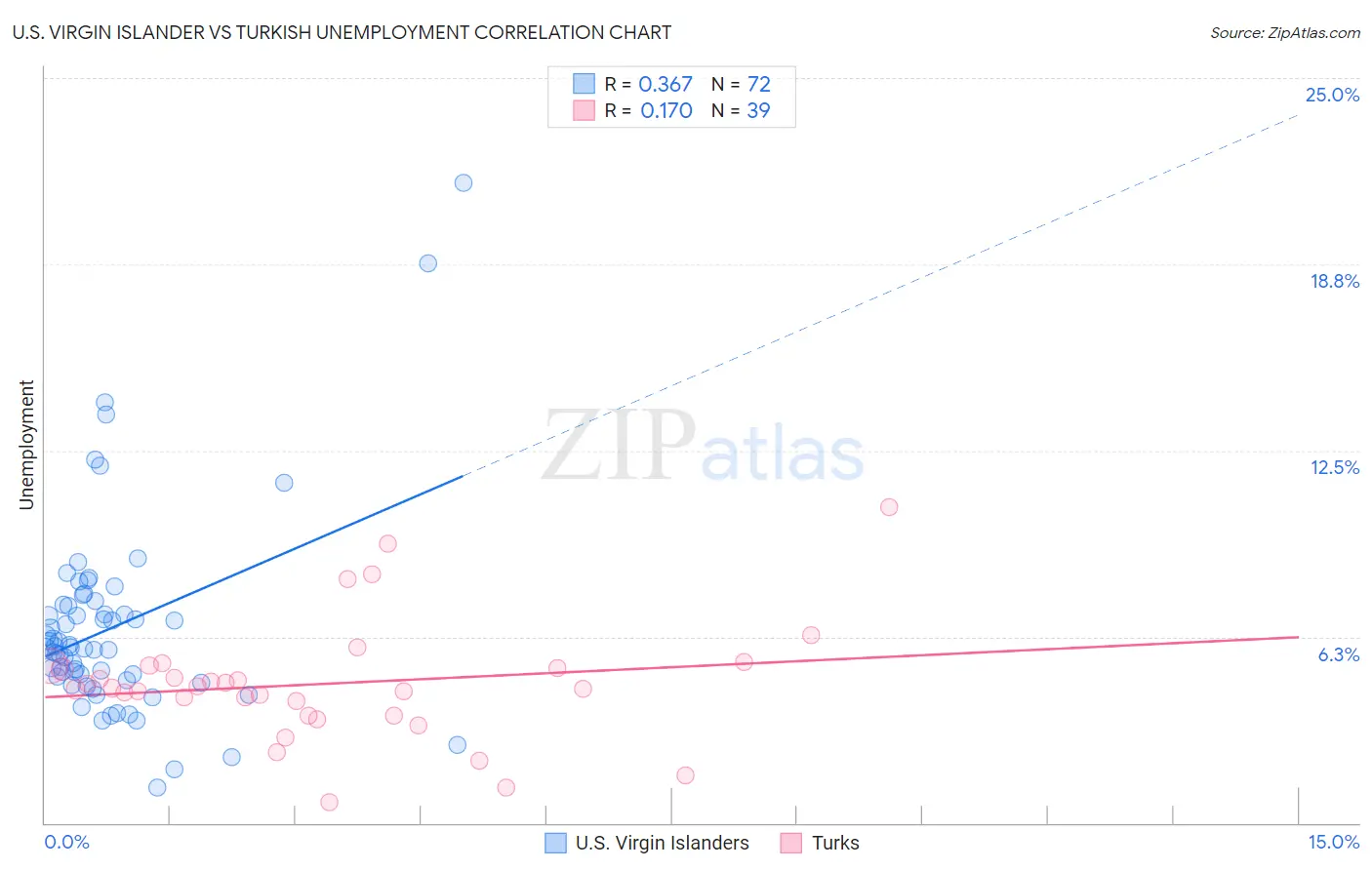 U.S. Virgin Islander vs Turkish Unemployment