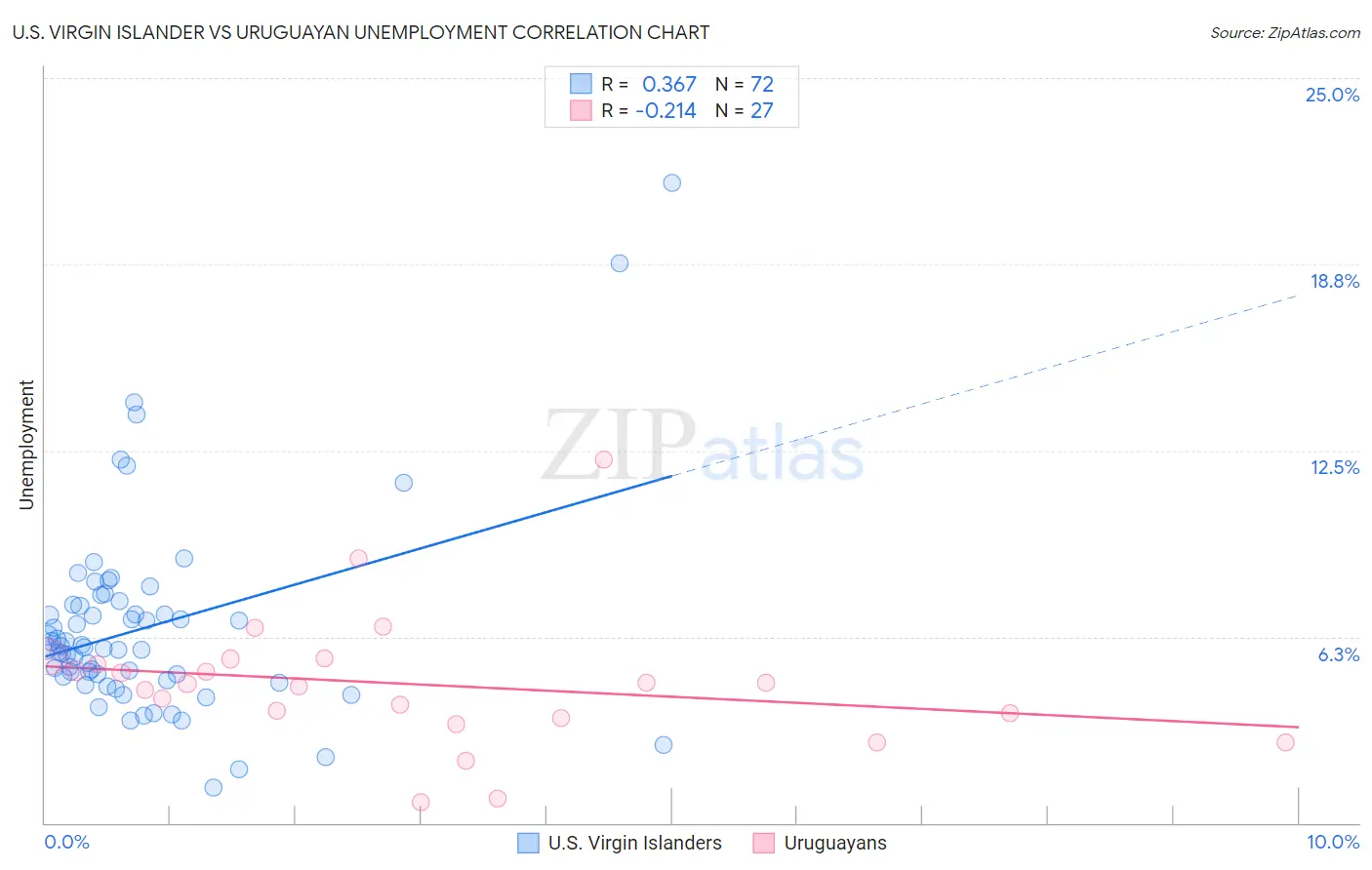 U.S. Virgin Islander vs Uruguayan Unemployment