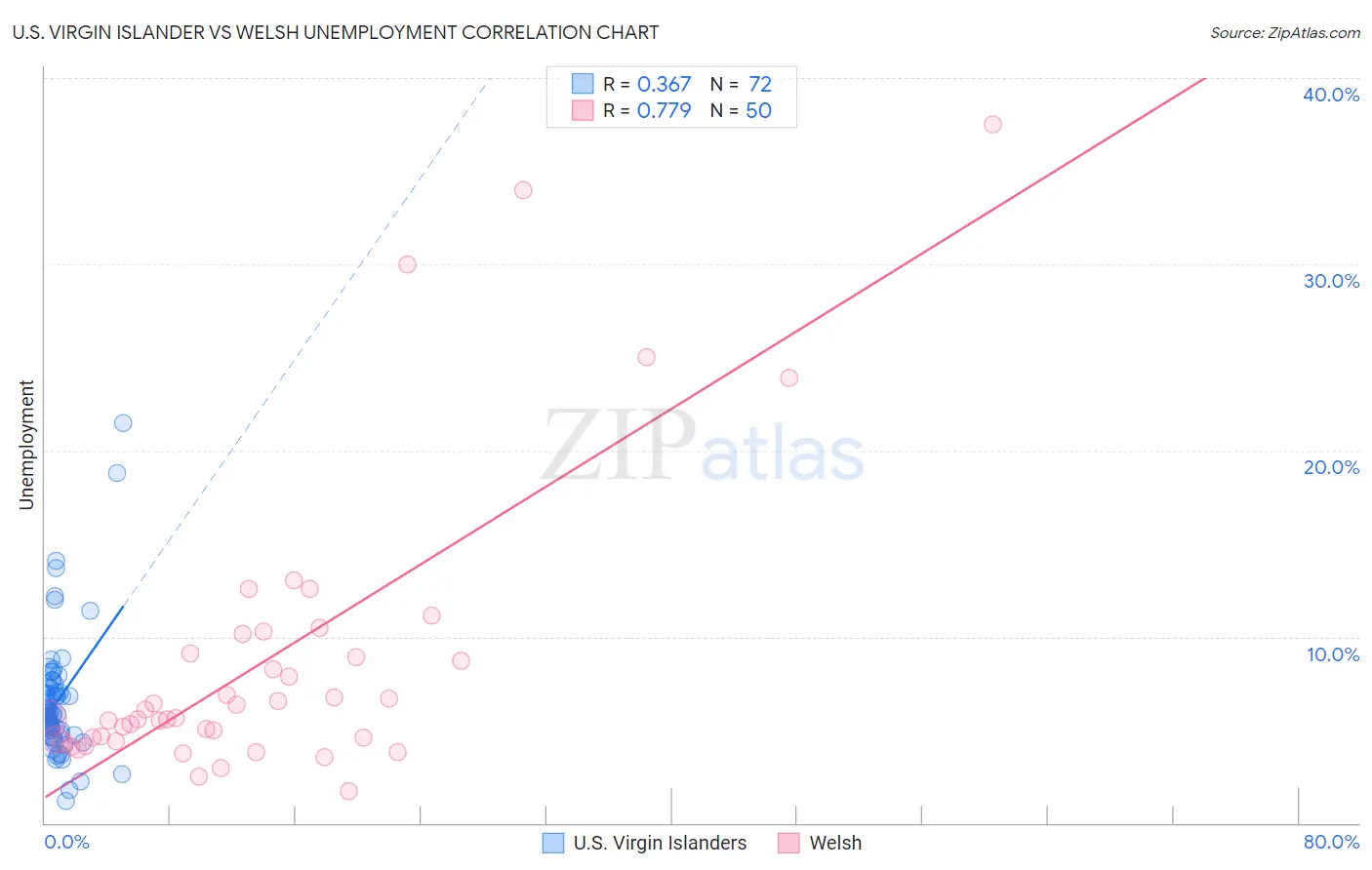 U.S. Virgin Islander vs Welsh Unemployment