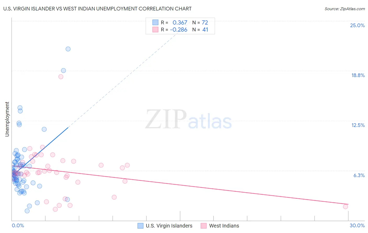 U.S. Virgin Islander vs West Indian Unemployment