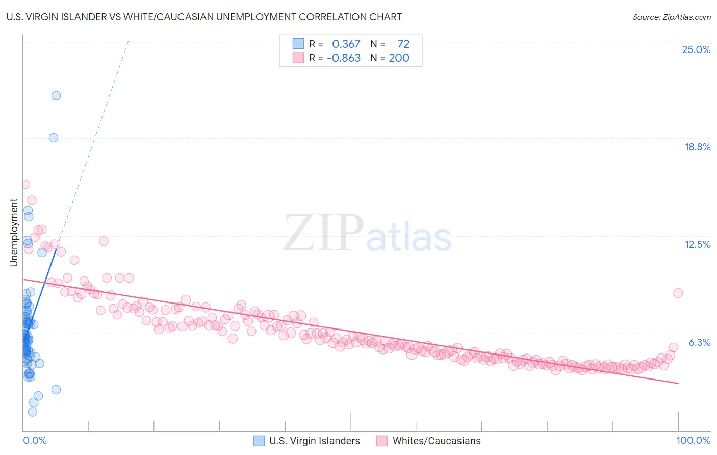 U.S. Virgin Islander vs White/Caucasian Unemployment