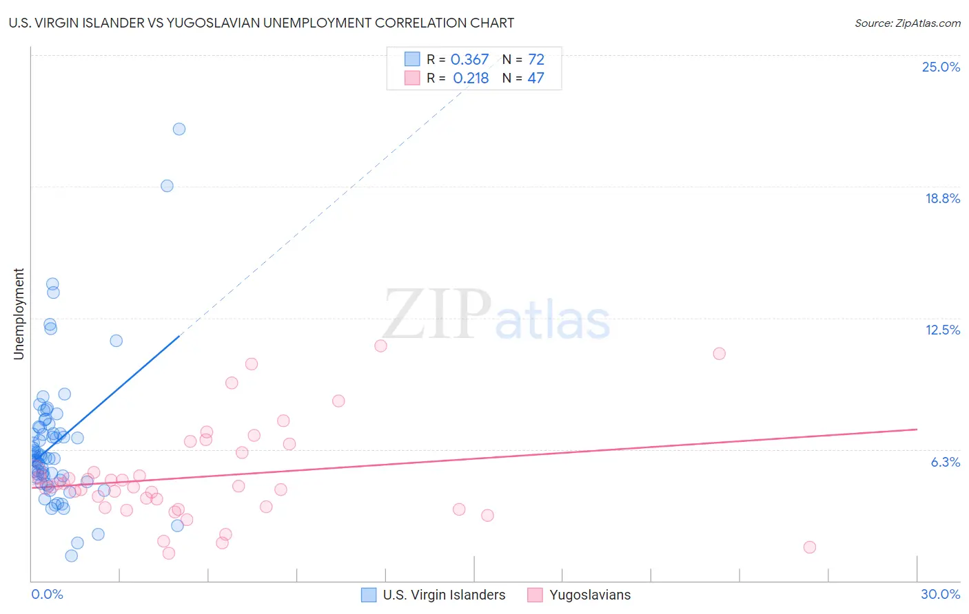 U.S. Virgin Islander vs Yugoslavian Unemployment