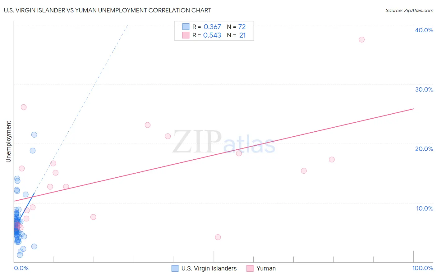U.S. Virgin Islander vs Yuman Unemployment