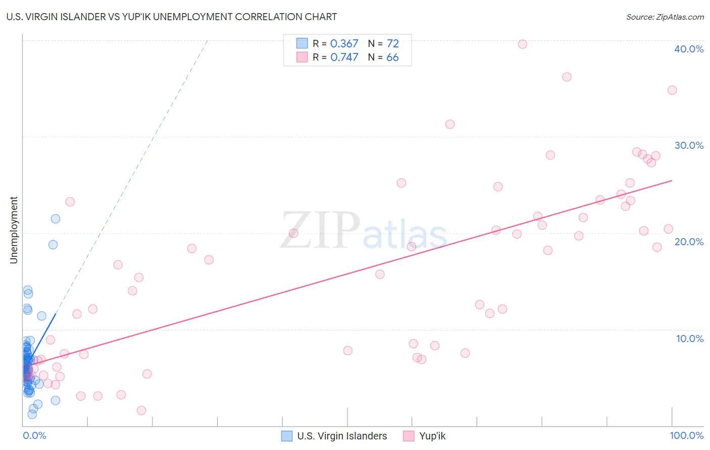 U.S. Virgin Islander vs Yup'ik Unemployment