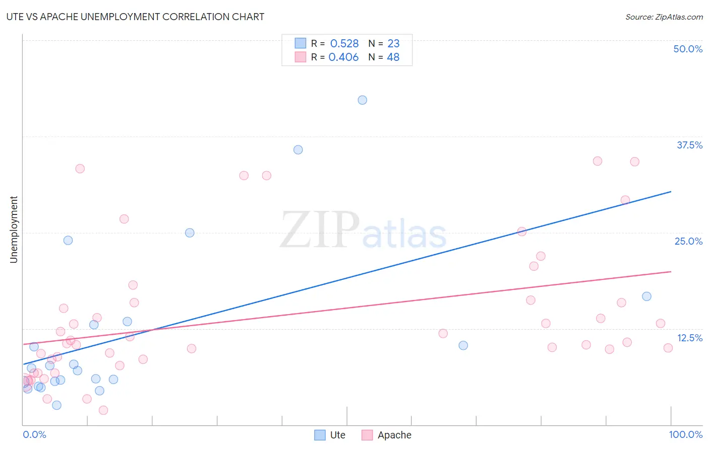 Ute vs Apache Unemployment
