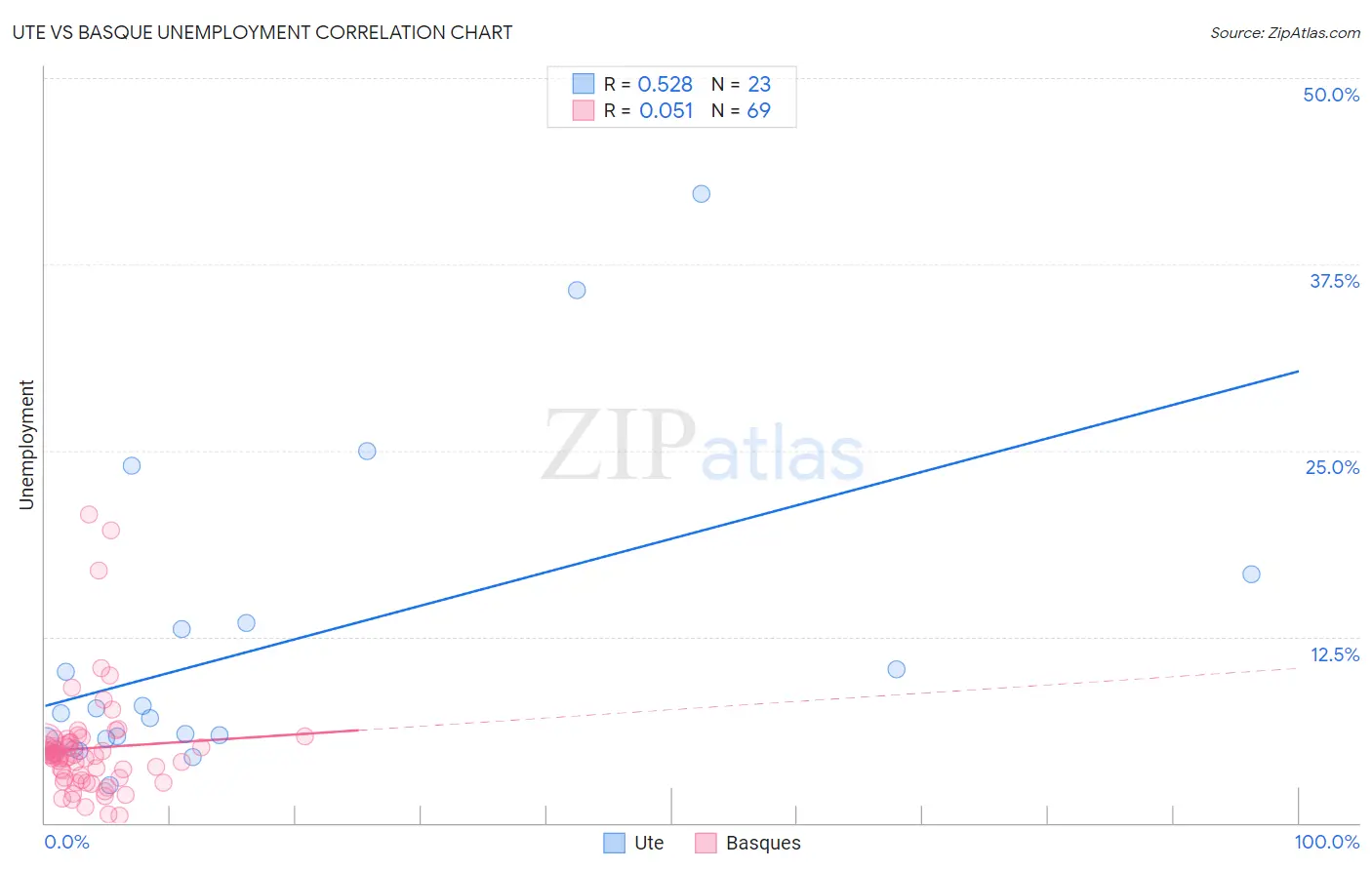 Ute vs Basque Unemployment