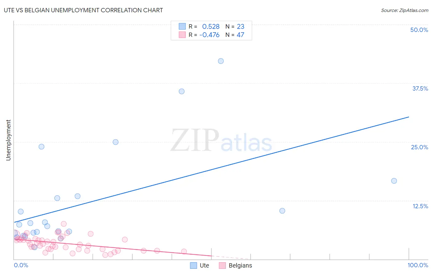 Ute vs Belgian Unemployment