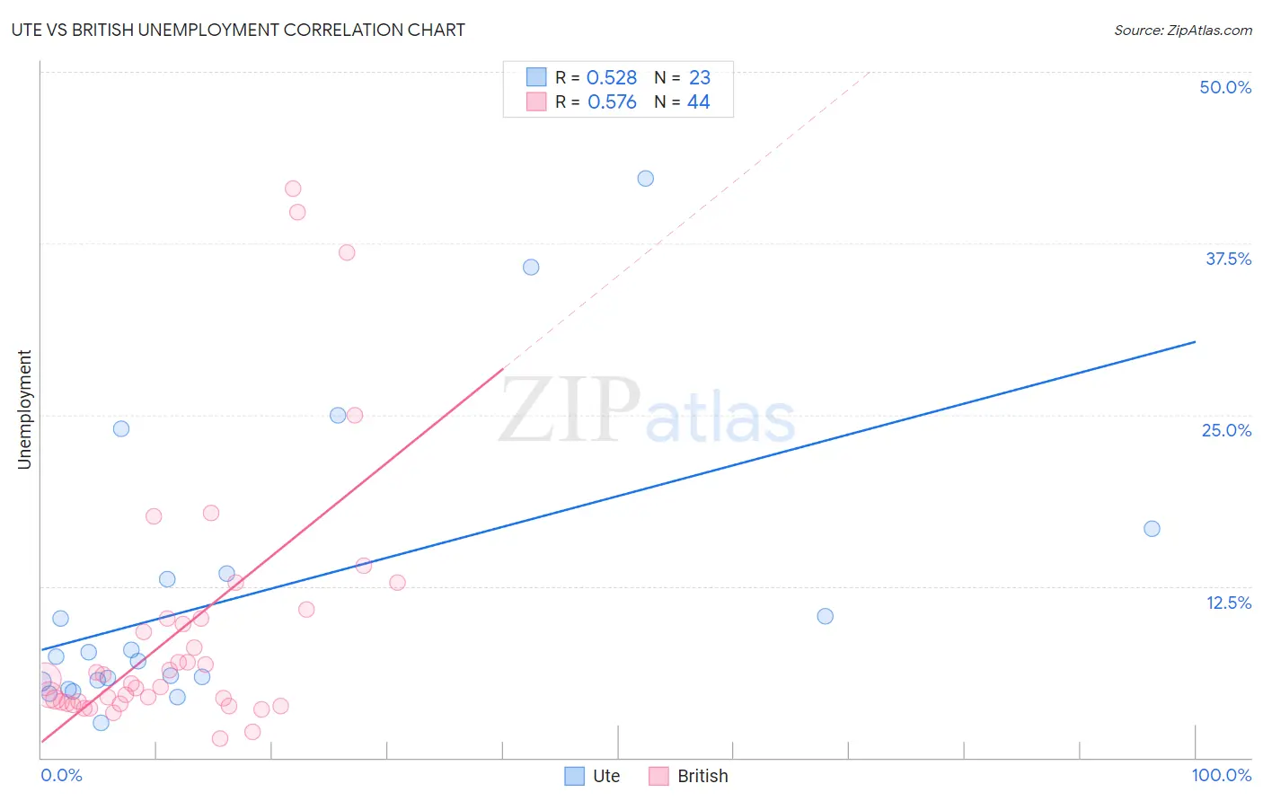 Ute vs British Unemployment