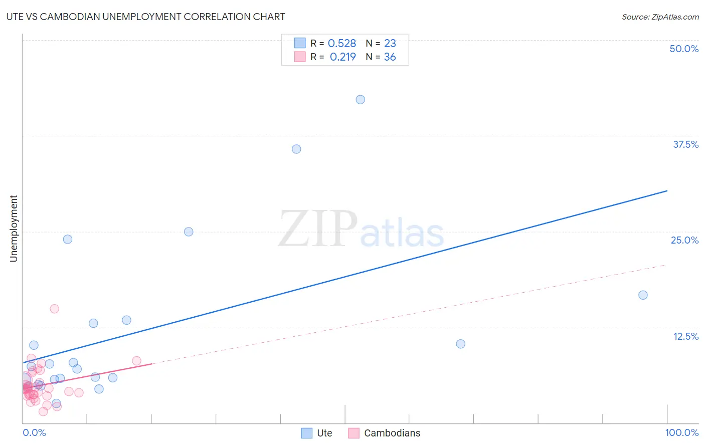 Ute vs Cambodian Unemployment