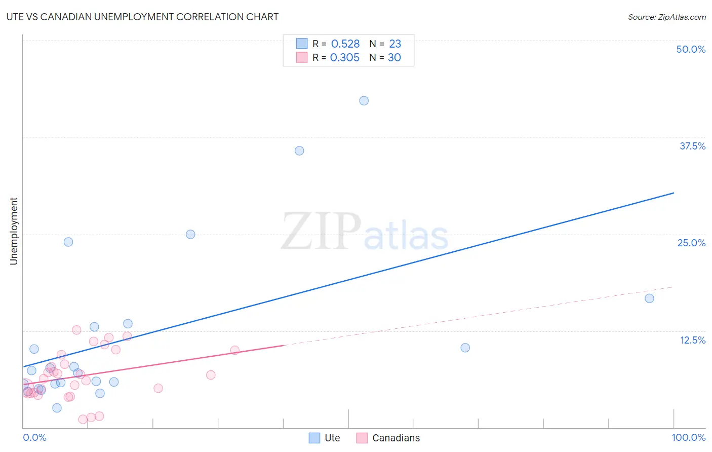 Ute vs Canadian Unemployment