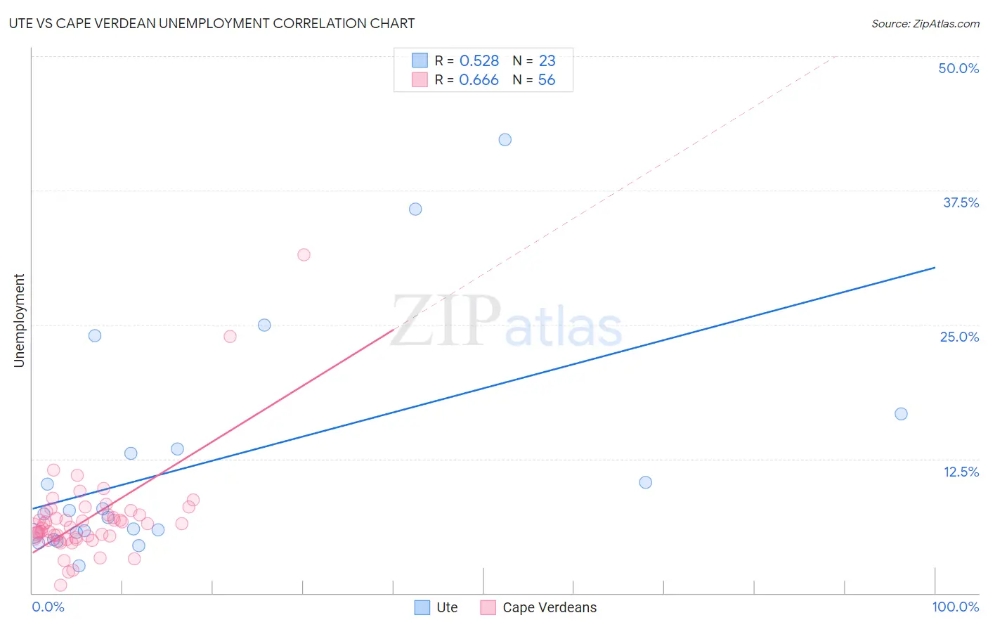 Ute vs Cape Verdean Unemployment