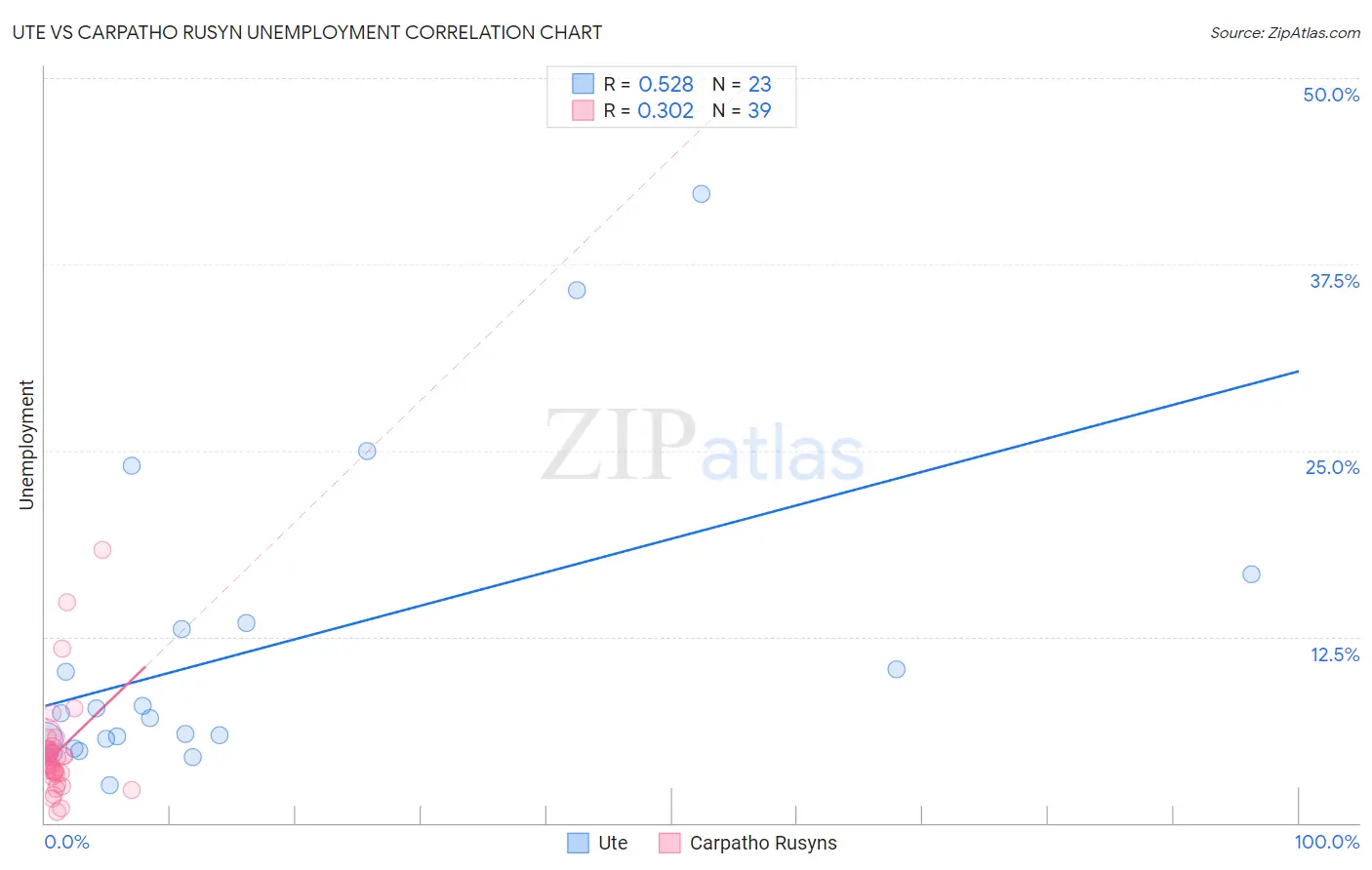 Ute vs Carpatho Rusyn Unemployment