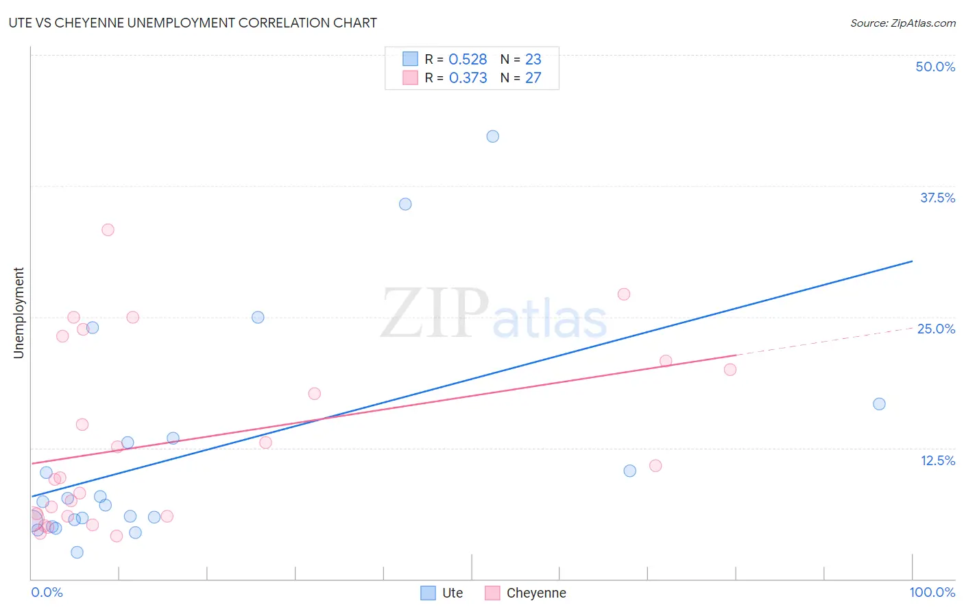Ute vs Cheyenne Unemployment