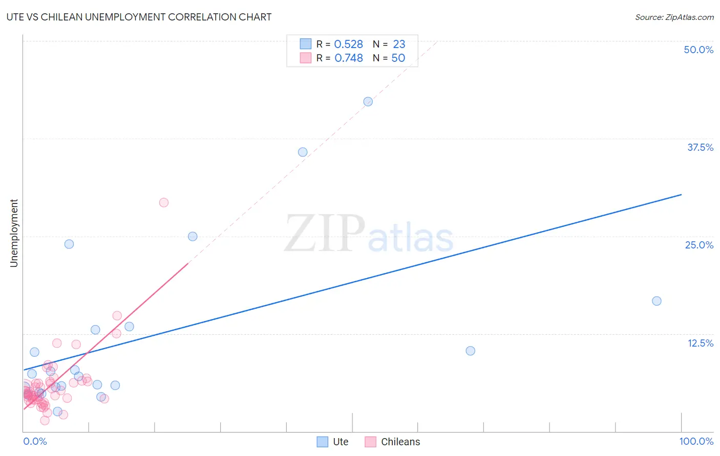 Ute vs Chilean Unemployment