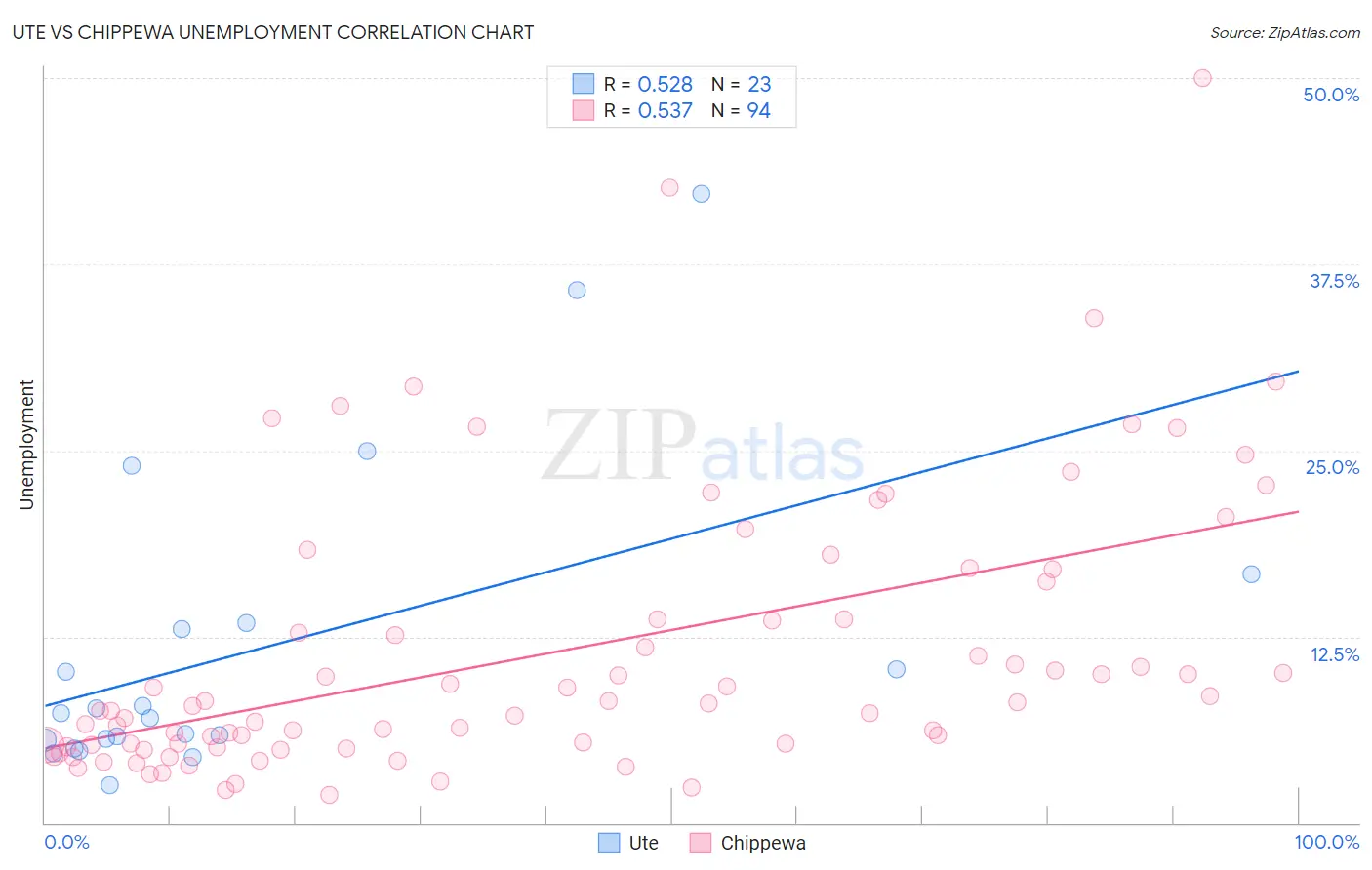 Ute vs Chippewa Unemployment