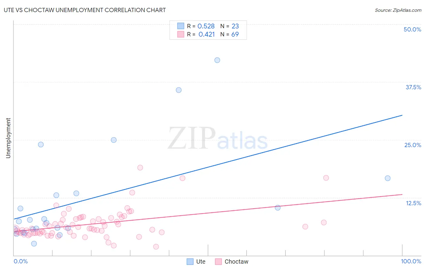 Ute vs Choctaw Unemployment