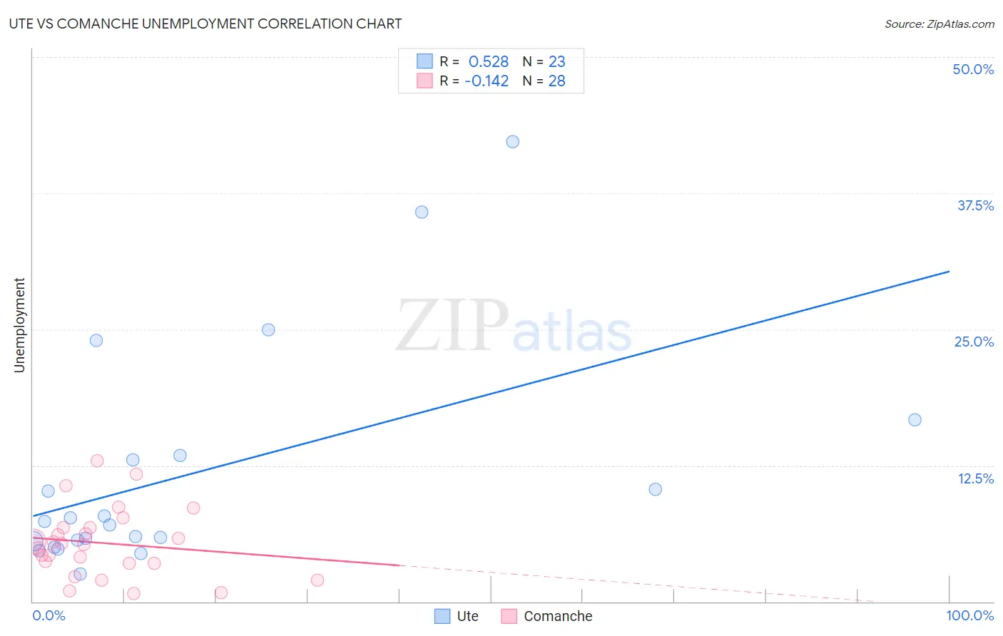 Ute vs Comanche Unemployment