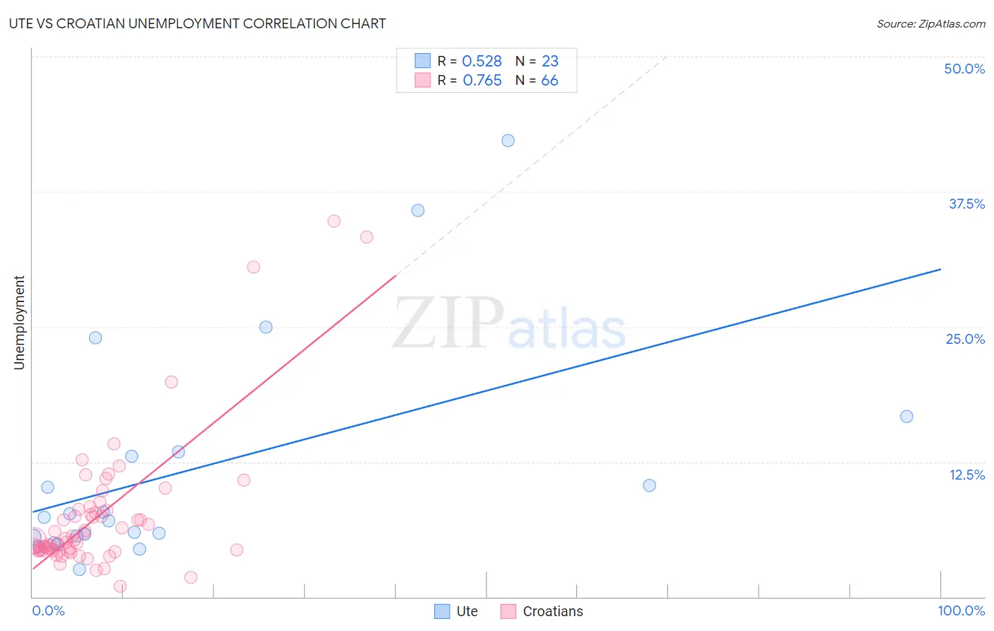 Ute vs Croatian Unemployment
