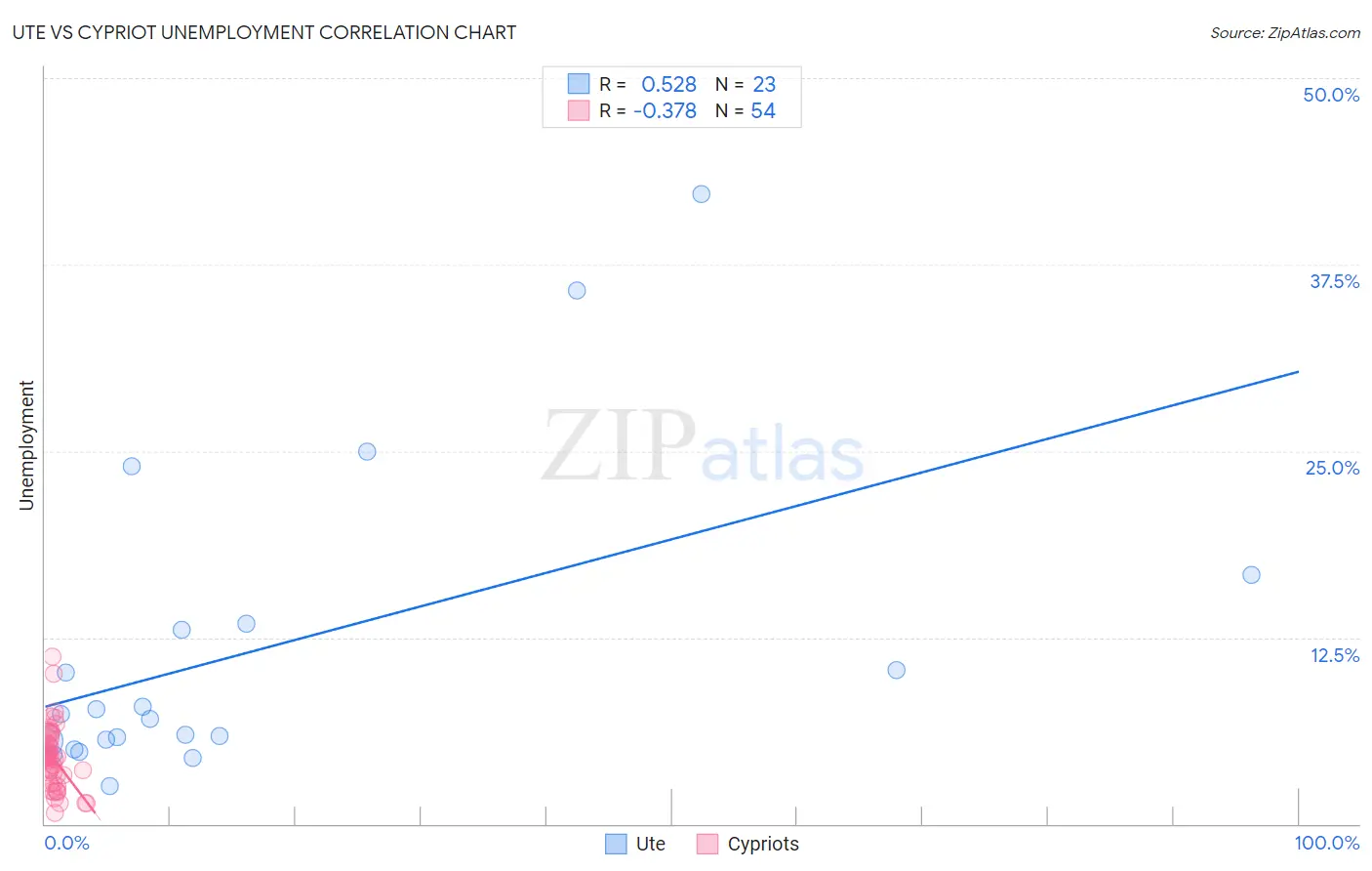 Ute vs Cypriot Unemployment