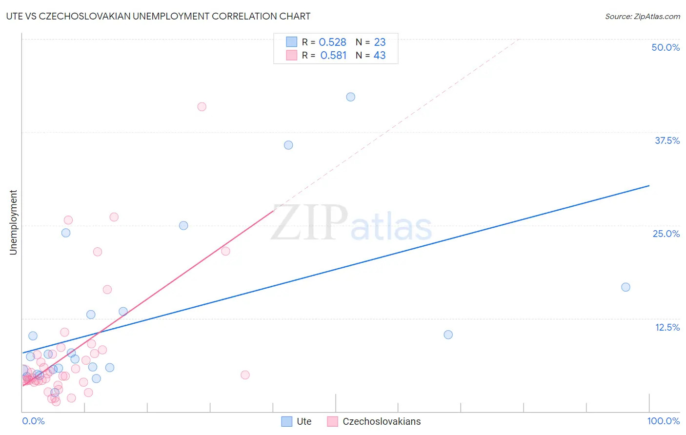 Ute vs Czechoslovakian Unemployment