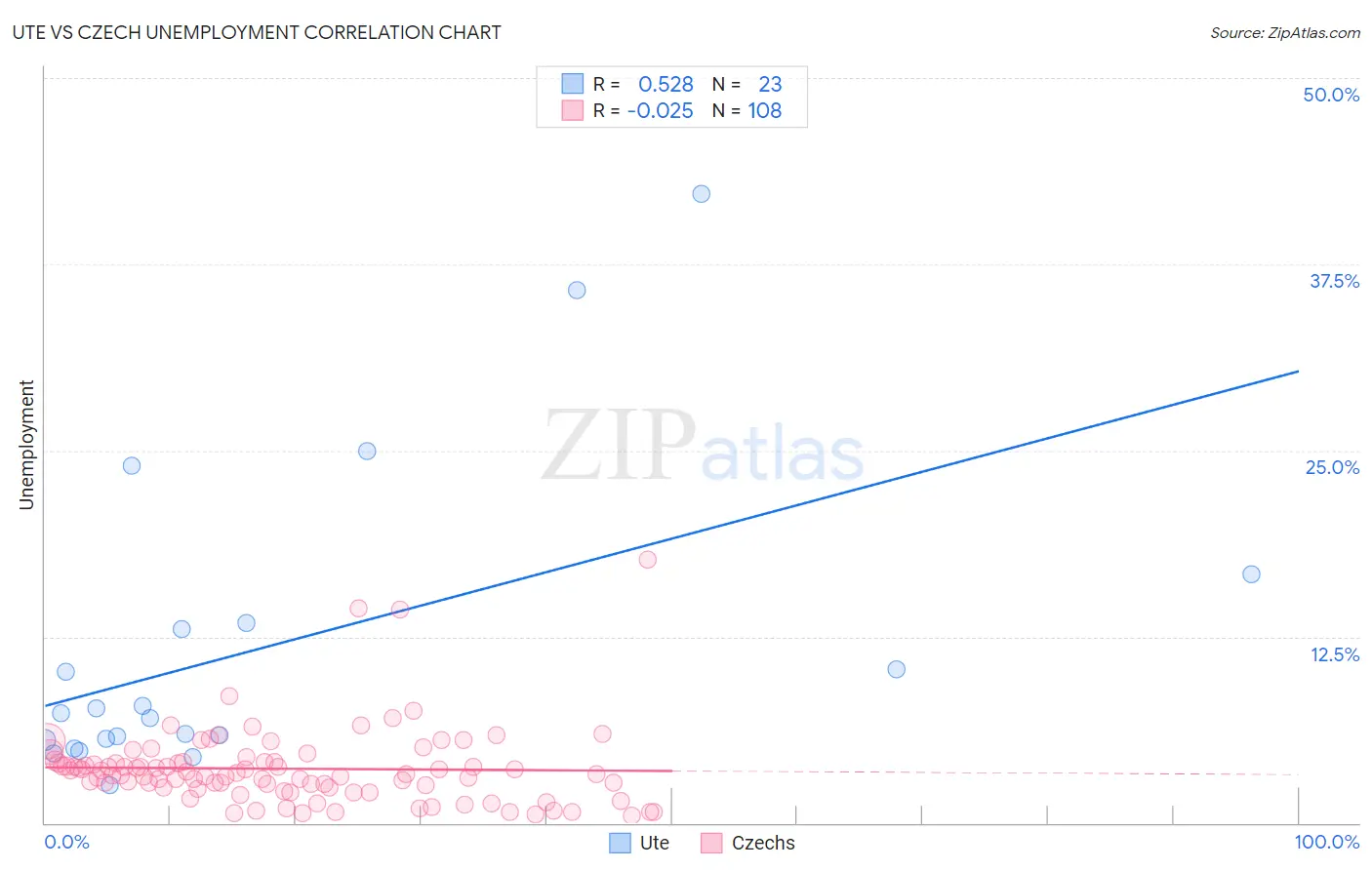 Ute vs Czech Unemployment