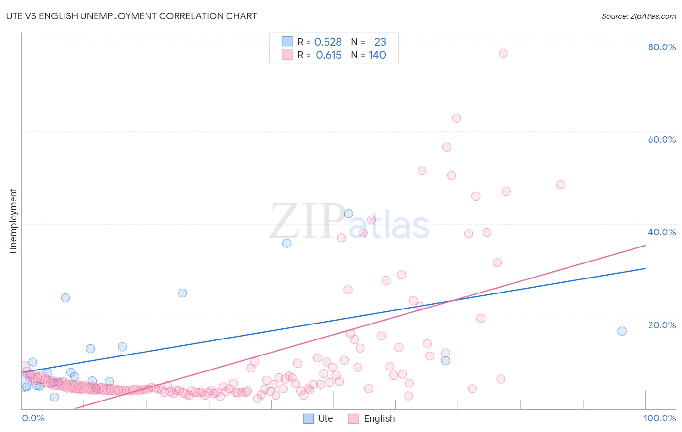 Ute vs English Unemployment