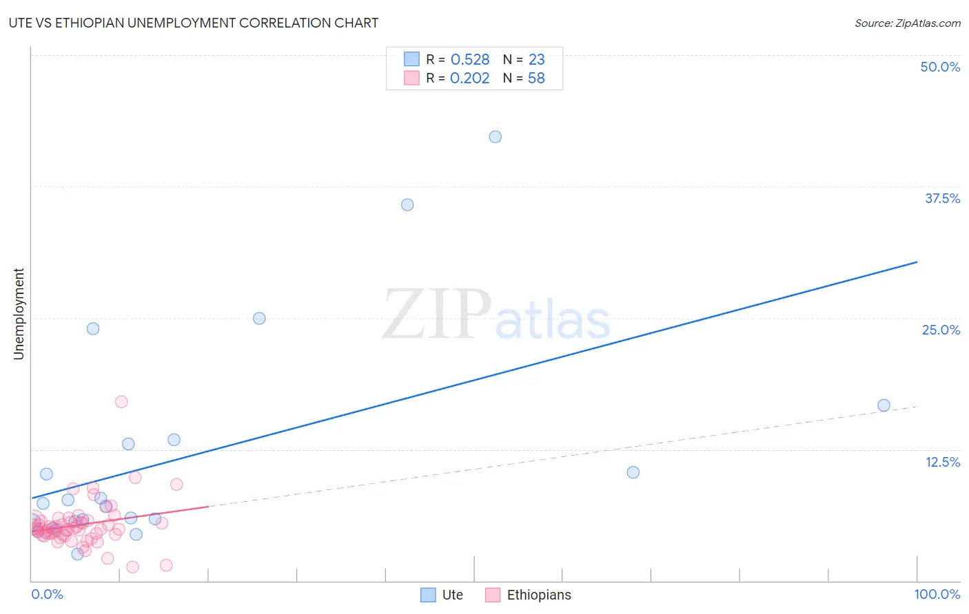 Ute vs Ethiopian Unemployment