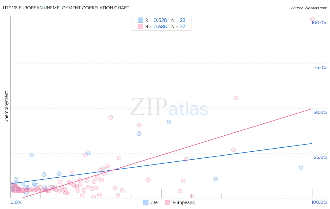 Ute vs European Unemployment