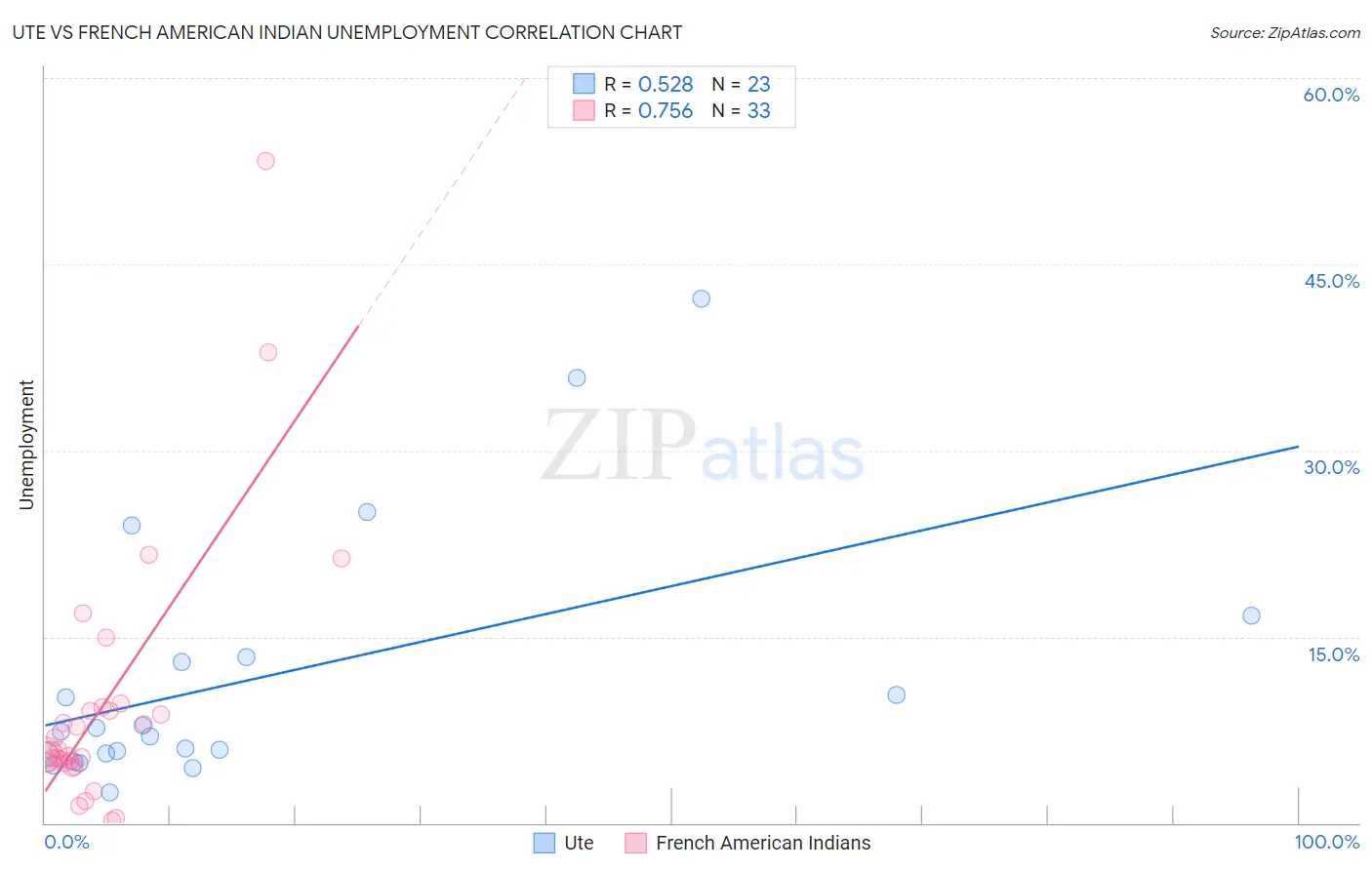 Ute vs French American Indian Unemployment