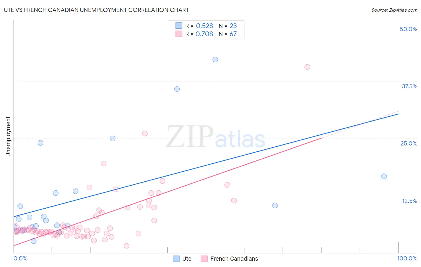 Ute vs French Canadian Unemployment