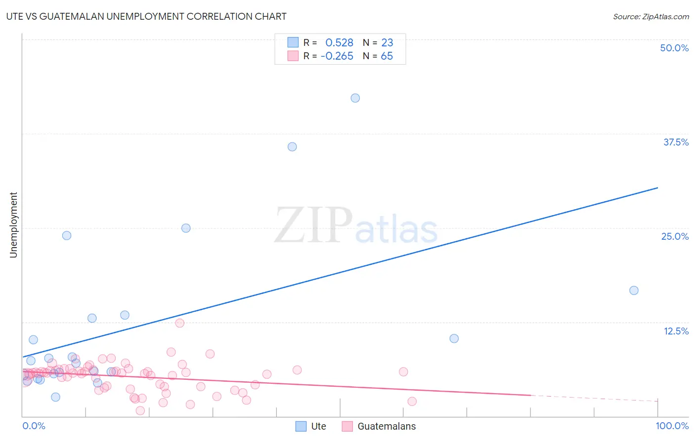 Ute vs Guatemalan Unemployment