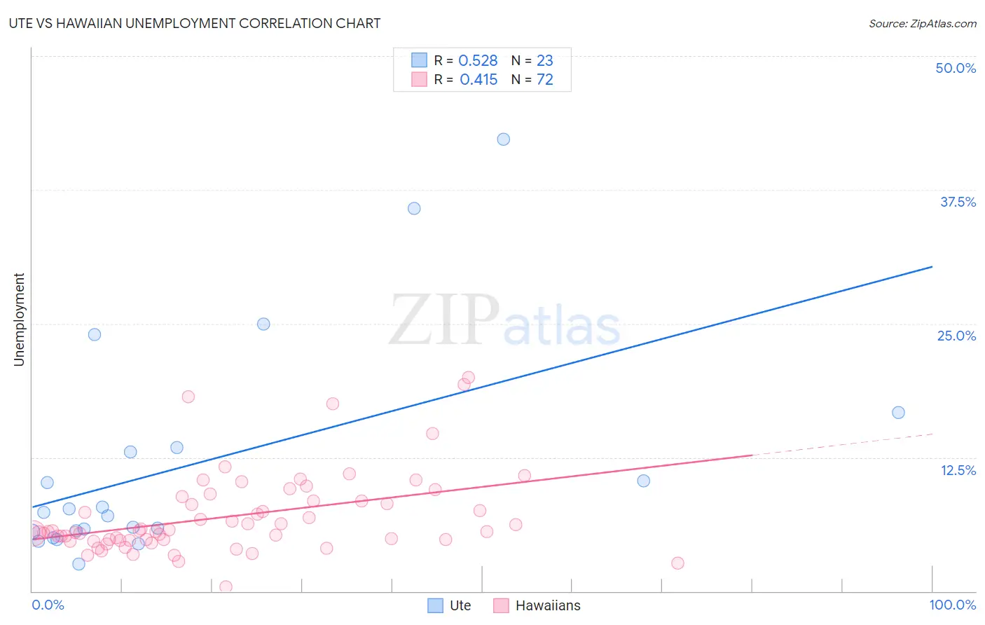 Ute vs Hawaiian Unemployment