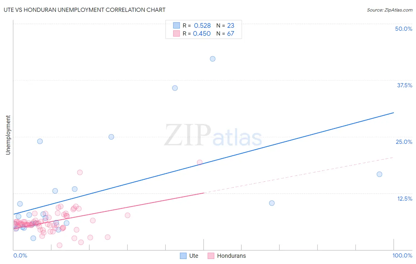 Ute vs Honduran Unemployment