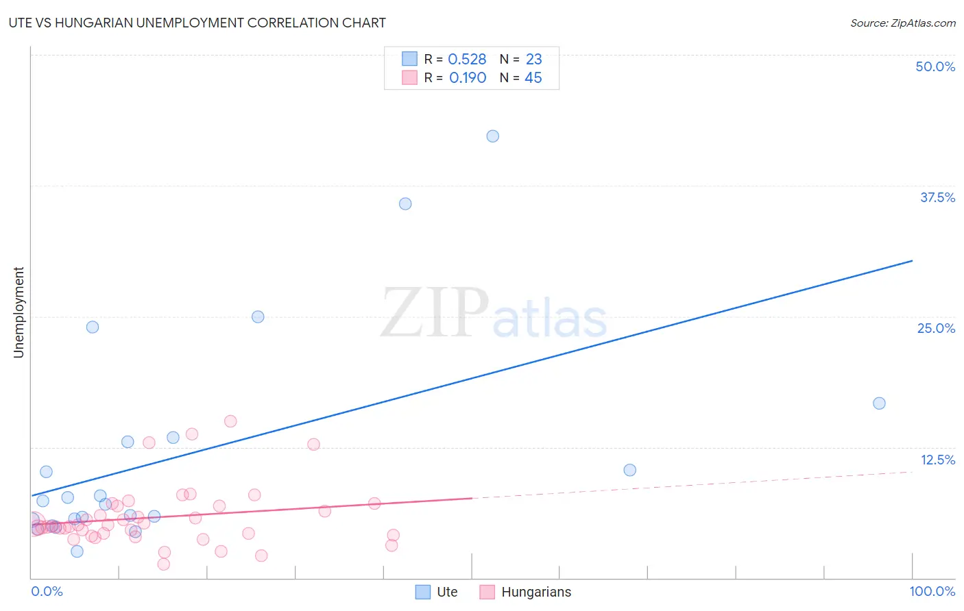 Ute vs Hungarian Unemployment