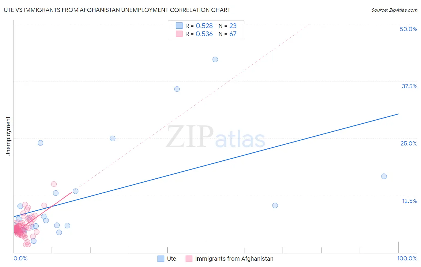Ute vs Immigrants from Afghanistan Unemployment