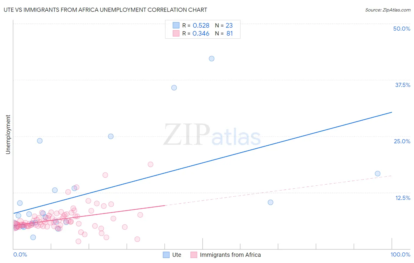 Ute vs Immigrants from Africa Unemployment