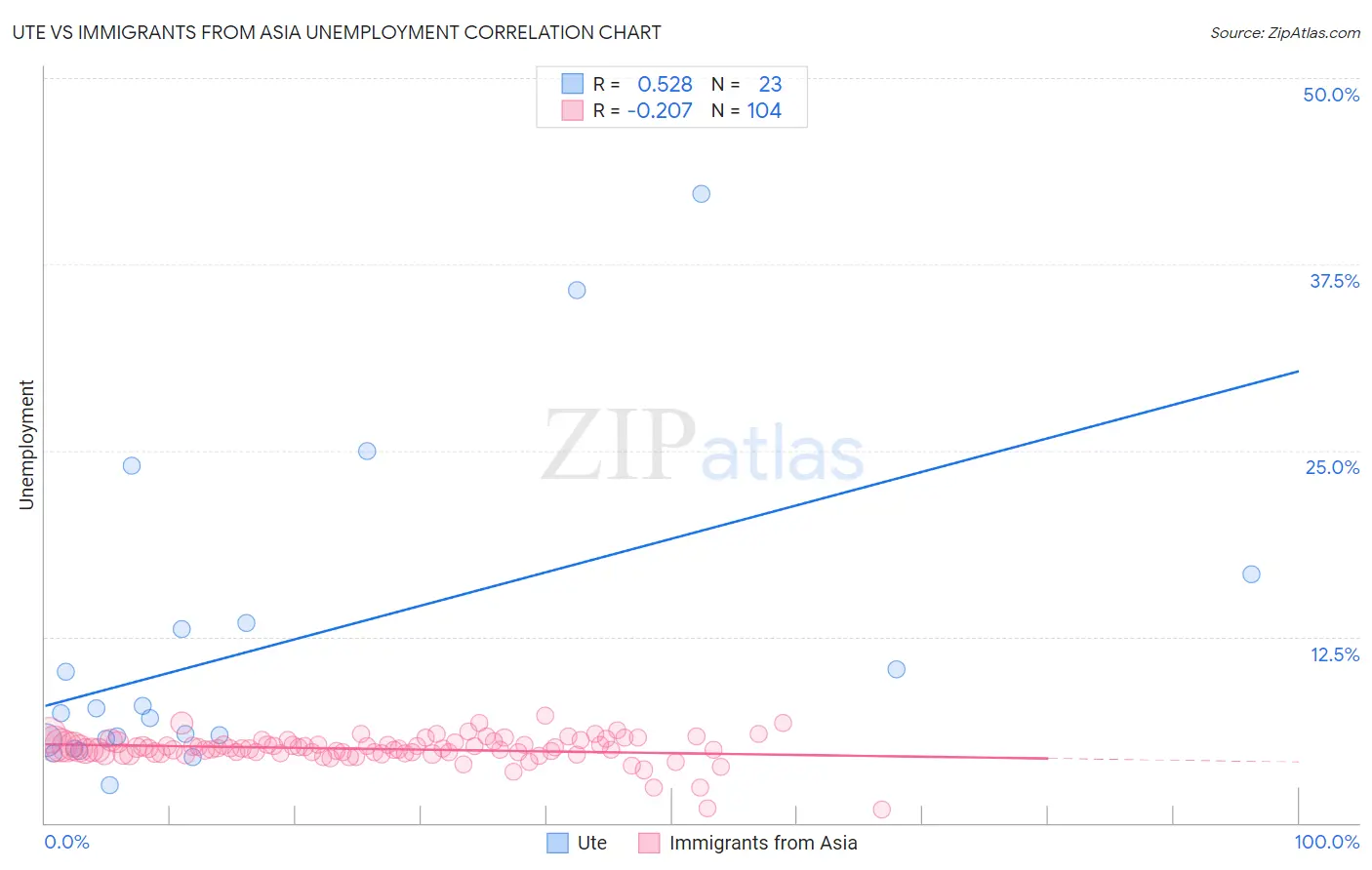 Ute vs Immigrants from Asia Unemployment