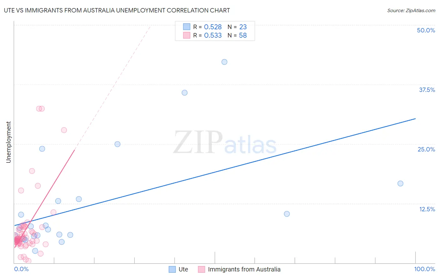 Ute vs Immigrants from Australia Unemployment
