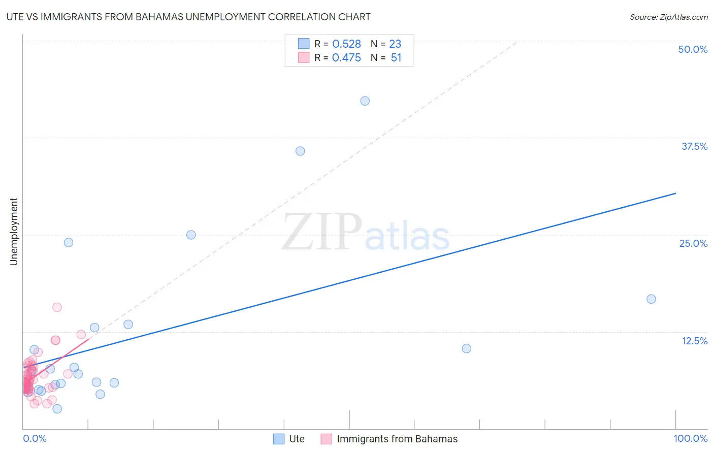 Ute vs Immigrants from Bahamas Unemployment