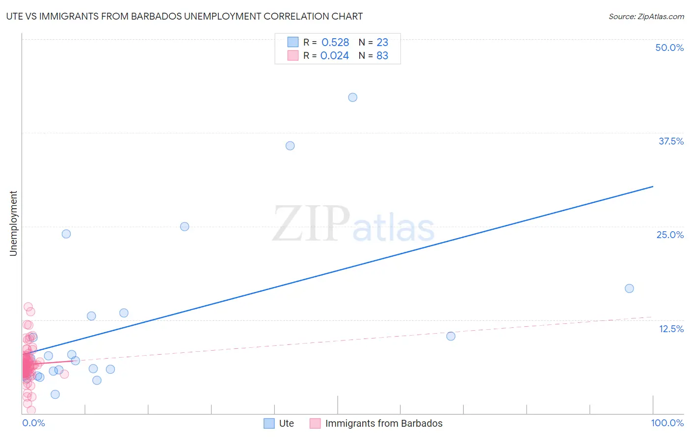 Ute vs Immigrants from Barbados Unemployment