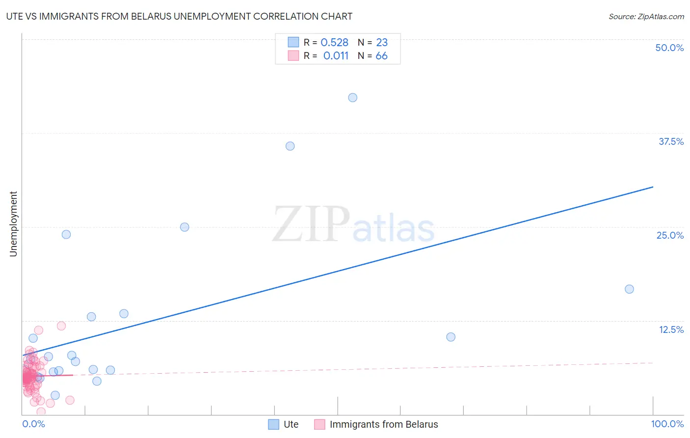 Ute vs Immigrants from Belarus Unemployment
